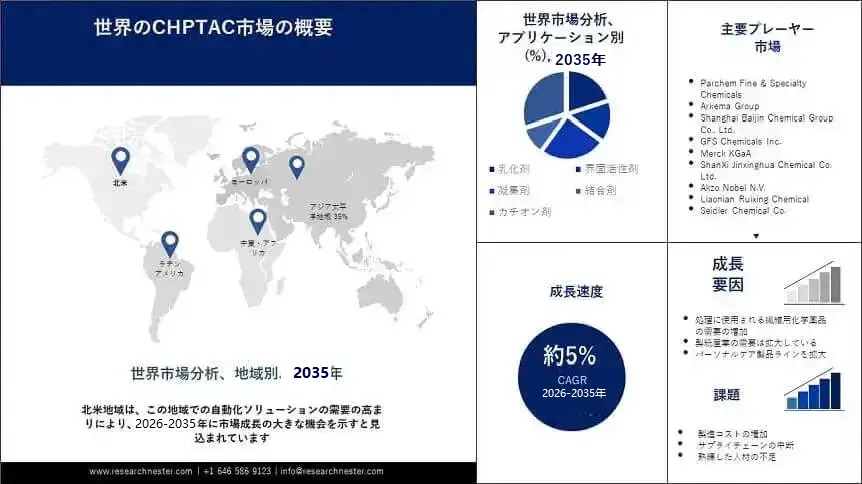 CHPTAC Market